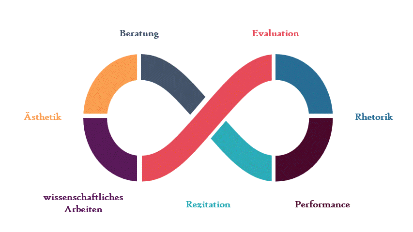 Musik, Philosophie, Rhetorik – Beratung